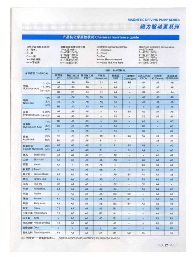 CQB-F型氟塑料磁力泵腐蝕性能 CQB-F型氟塑料磁力泵腐蝕性能