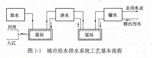 城市給水排水系統(tǒng)工藝基本流程 城市給水排水系統(tǒng)工藝基本流程