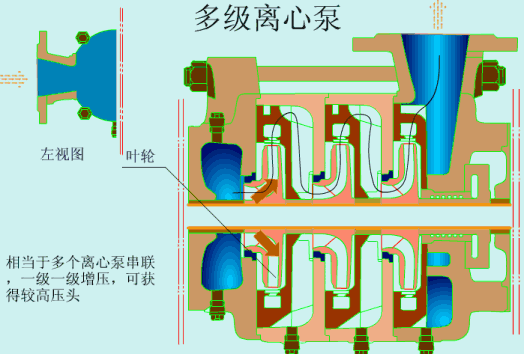 多級離心泵工作原理 多級離心泵工作原理