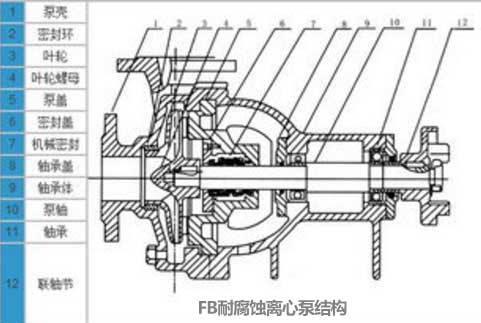 耐腐蝕離心泵的結(jié)構(gòu) 耐腐蝕離心泵的結(jié)構(gòu)