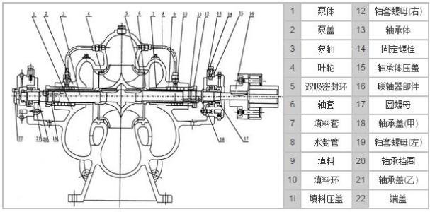 單級雙吸離心泵的結構 單級雙吸離心泵的結構