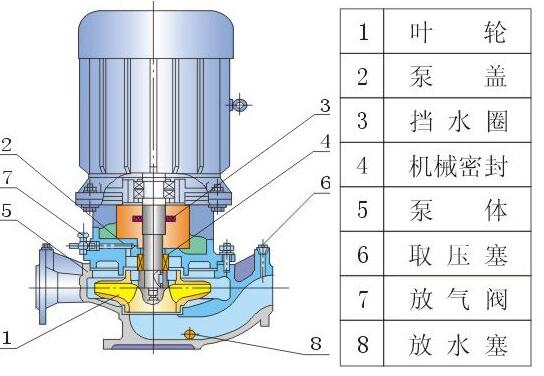 管道離心泵結構圖 管道離心泵結構圖
