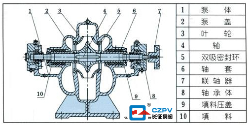 單級雙吸離心泵的結構圖 單級雙吸離心泵的結構圖