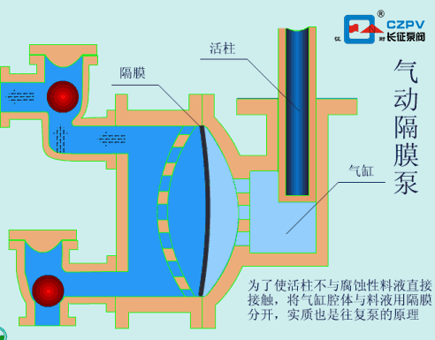 單向氣動隔膜泵工作原理 單向氣動隔膜泵工作原理