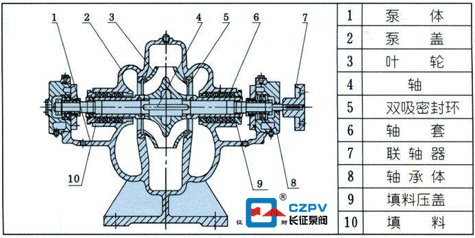 中開雙吸離心泵的工作原理 中開雙吸離心泵的工作原理