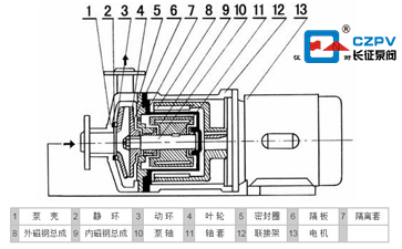 磁力泵的結構圖 磁力泵的結構圖