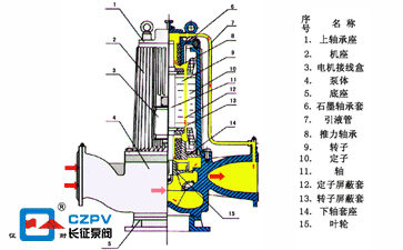 管道屏蔽泵的工作原理及結(jié)構(gòu)圖 管道屏蔽泵的工作原理及結(jié)構(gòu)圖