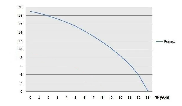 水泵揚程曲線圖 水泵揚程曲線圖