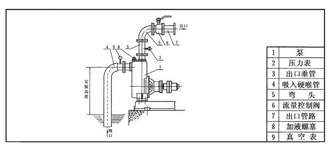 自吸泵安裝示意圖 自吸泵安裝示意圖