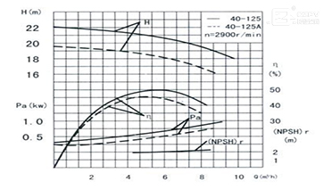 臥式離心泵性能曲線圖 臥式離心泵性能曲線圖
