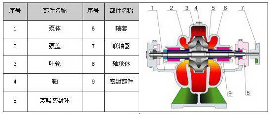 單級雙吸離心泵結構圖 單級雙吸離心泵結構圖