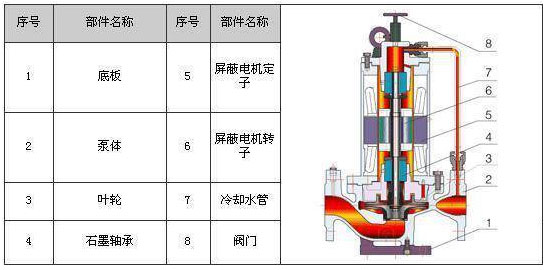 屏蔽泵組成部件 屏蔽泵組成部件