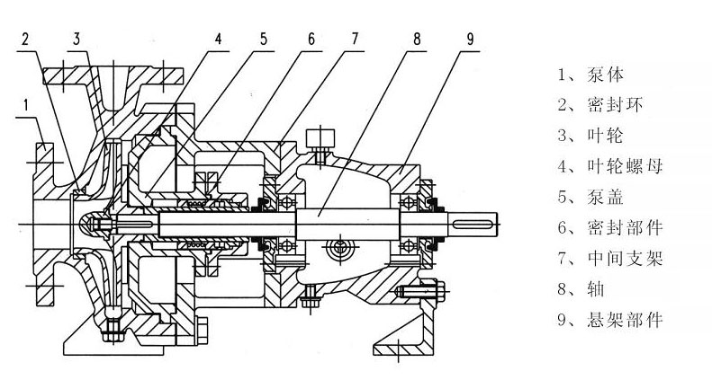 化工泵的拆卸與裝配 化工泵的拆卸與裝配