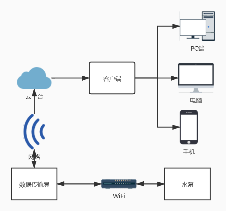 物聯網節能水泵系統 物聯網節能水泵系統