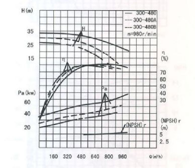 循環(huán)水泵的流量和揚程特性曲線圖 循環(huán)水泵的流量和揚程特性曲線圖