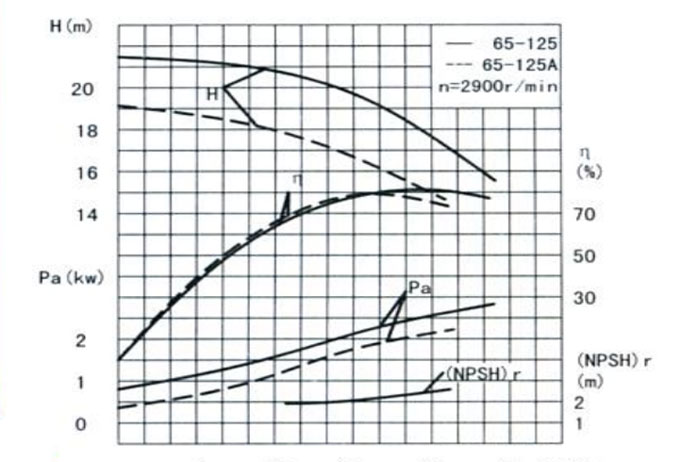 熱水循環泵性能曲線圖 熱水循環泵性能曲線圖
