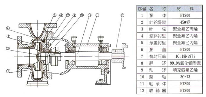 襯氟離心泵結(jié)構(gòu)示意圖 襯氟離心泵結(jié)構(gòu)示意圖