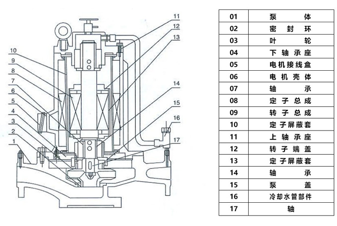 屏蔽式管道離心泵結構圖 屏蔽式管道離心泵結構圖