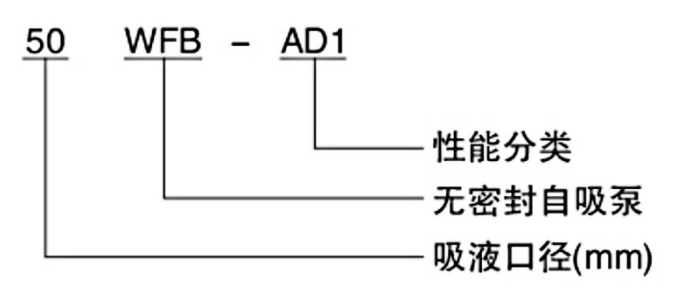 WFB無密封自吸泵型號意義圖 WFB無密封自吸泵型號意義圖
