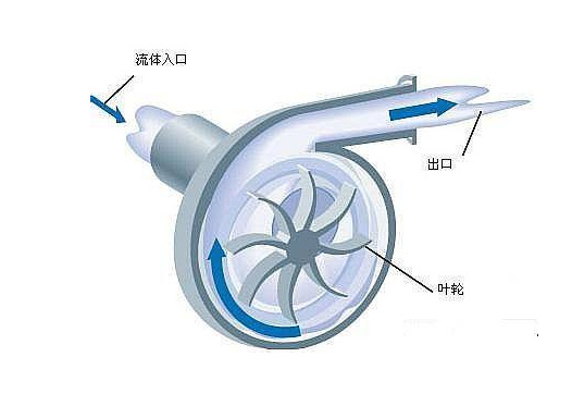 離心泵工作原理簡圖 離心泵工作原理簡圖