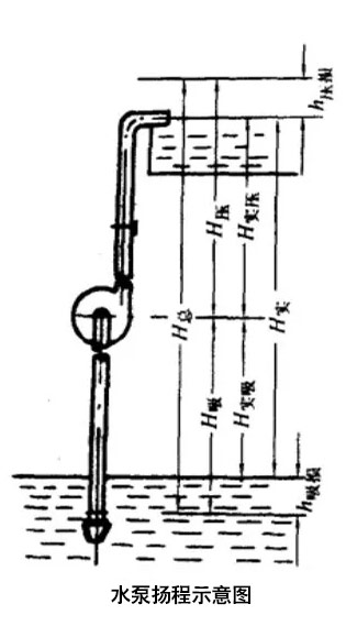 水泵揚程示意圖 水泵揚程示意圖