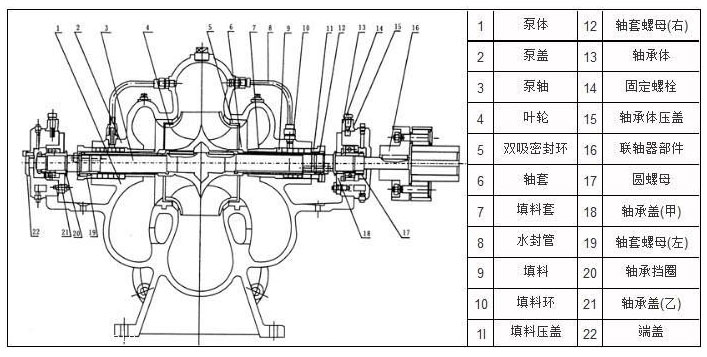 單級雙吸離心泵結(jié)構(gòu)圖 單級雙吸離心泵結(jié)構(gòu)圖