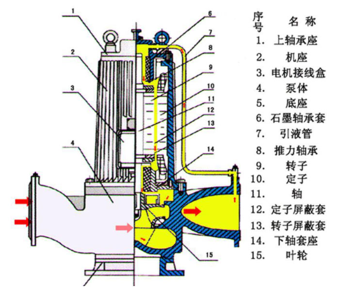 屏蔽泵的工作原理 屏蔽泵的工作原理
