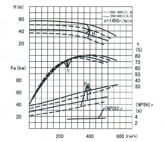 管道循環泵性能參數圖 管道循環泵性能參數圖