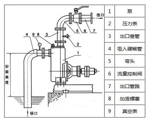 自吸泵吸程圖 自吸泵吸程圖
