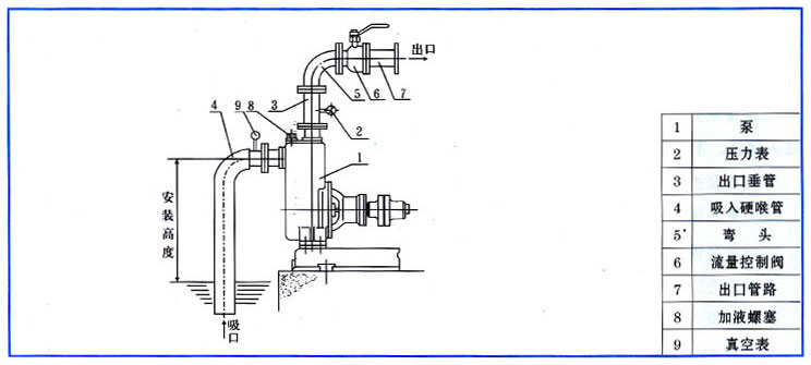 自吸泵的安裝圖 自吸泵的安裝圖