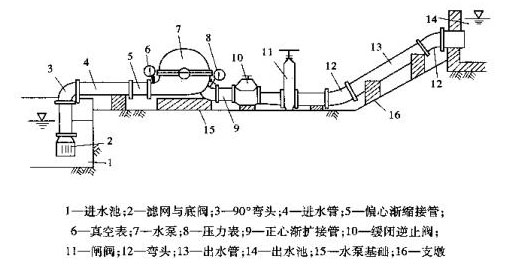 離心水泵抽水示意圖 離心水泵抽水示意圖