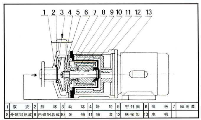 磁力泵結構圖 磁力泵結構圖
