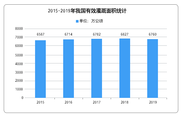 2015-2019年我國有效灌溉面積統計 2015-2019年我國有效灌溉面積統計