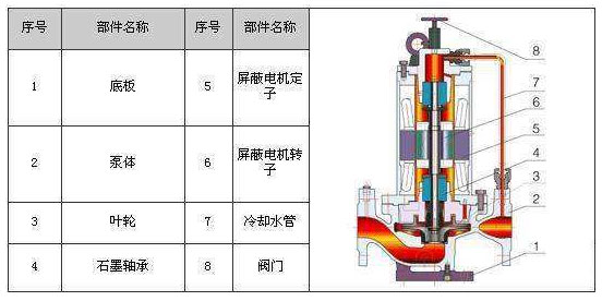 屏蔽泵結(jié)構(gòu)圖 屏蔽泵結(jié)構(gòu)圖