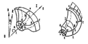 葉輪、圓柱坐標及流動速度 葉輪、圓柱坐標及流動速度