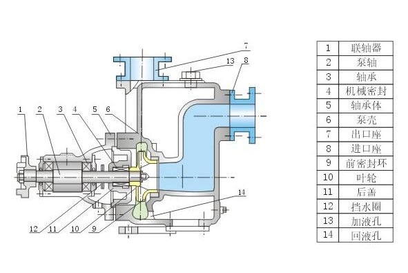 自吸離心泵工作原理和基本構造 自吸離心泵工作原理和基本構造