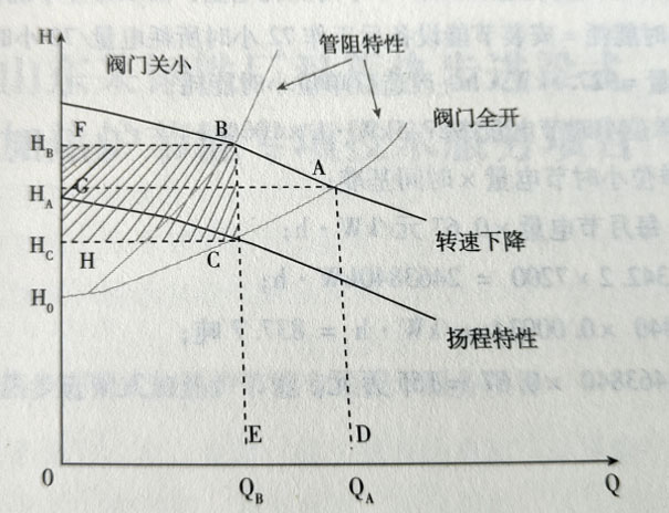 風機水泵節能原理圖 風機水泵節能原理圖