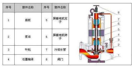 屏蔽泵結(jié)構(gòu)圖 屏蔽泵結(jié)構(gòu)圖