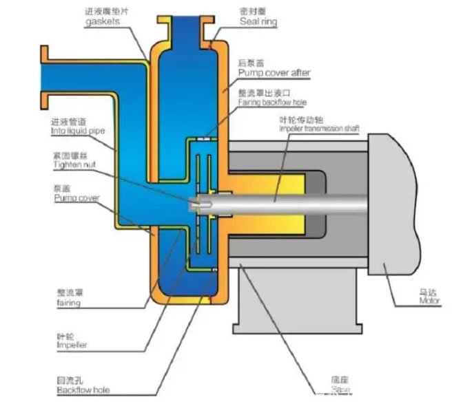 自吸泵工作原理 自吸泵工作原理