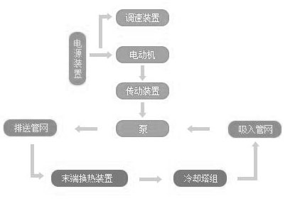 水泵系統(tǒng)節(jié)能改造 水泵系統(tǒng)節(jié)能改造