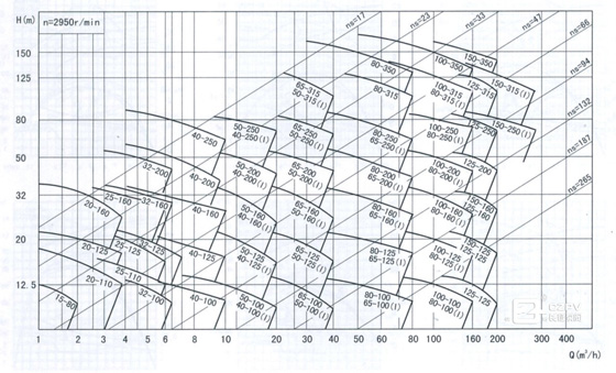 循環(huán)水泵性能曲線圖 循環(huán)水泵性能曲線圖