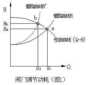圖1-閥門調節功耗 圖1-閥門調節功耗