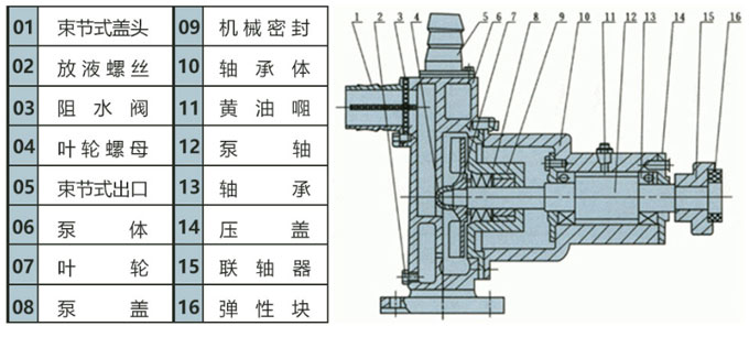 不銹鋼自吸泵結構示意圖 不銹鋼自吸泵結構示意圖