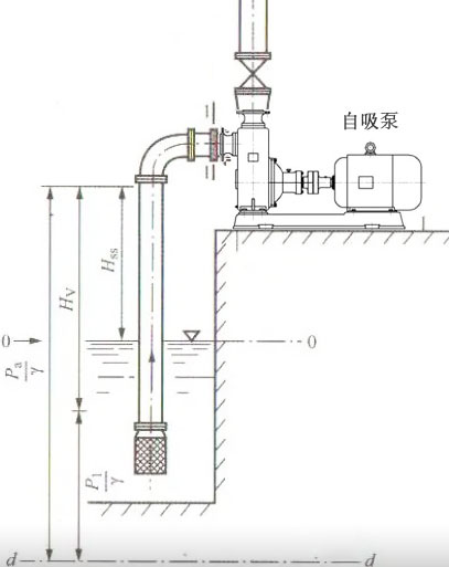 自吸泵實際能吸多高？
