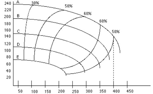 離心泵性能曲線圖 離心泵性能曲線圖