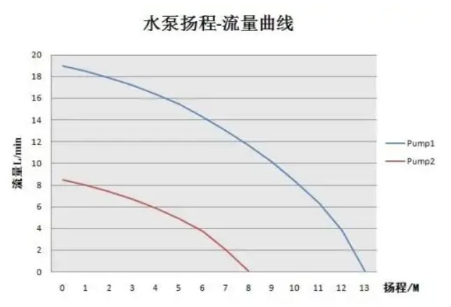水泵流量揚(yáng)程性能曲線圖 水泵流量揚(yáng)程性能曲線圖