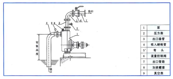 自吸離心泵在安裝前的技術(shù)要求 自吸離心泵在安裝前的技術(shù)要求