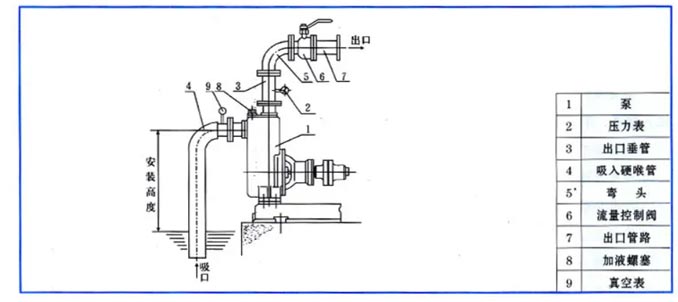 自吸式離心泵安裝圖 自吸式離心泵安裝圖