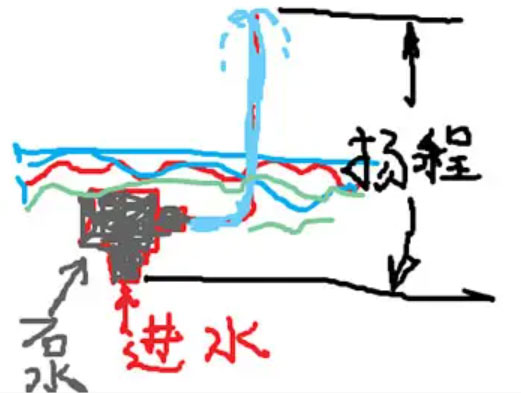 水泵揚程圖 水泵揚程圖