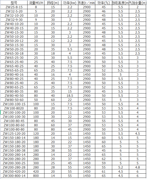 ZW自吸式無堵塞排污泵型號參數 ZW自吸式無堵塞排污泵型號參數